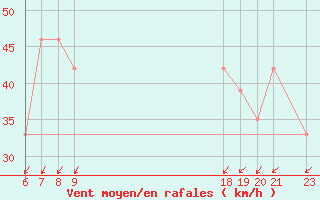 Courbe de la force du vent pour le bateau 3FOA6