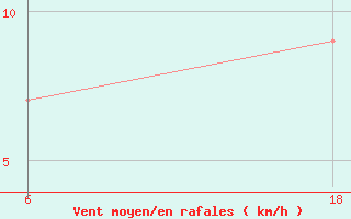 Courbe de la force du vent pour Ghadames