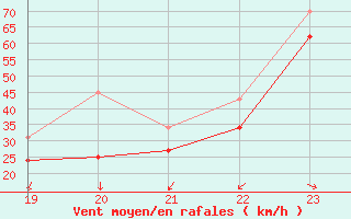 Courbe de la force du vent pour le bateau EUCFR05