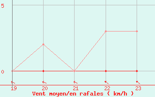 Courbe de la force du vent pour Lhospitalet (46)