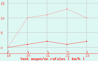 Courbe de la force du vent pour Herbault (41)