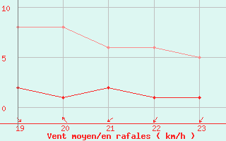 Courbe de la force du vent pour San Chierlo (It)