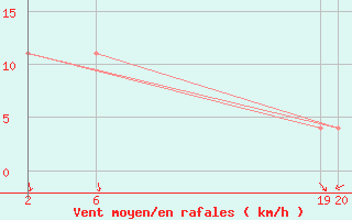 Courbe de la force du vent pour Pernaja Orrengrund