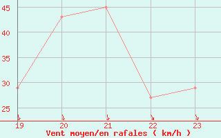 Courbe de la force du vent pour le bateau BATFR03