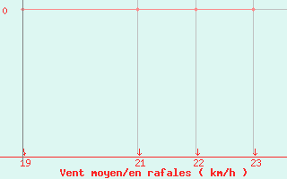 Courbe de la force du vent pour Variscourt (02)