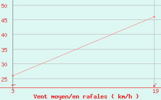 Courbe de la force du vent pour le bateau 2HFZ6