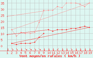 Courbe de la force du vent pour Vias (34)