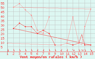 Courbe de la force du vent pour Mardin