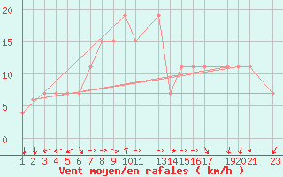 Courbe de la force du vent pour Lattakia