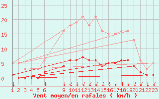 Courbe de la force du vent pour Jonzac (17)