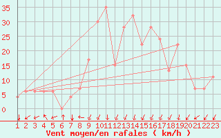 Courbe de la force du vent pour Reykjavik