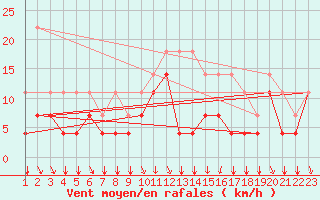 Courbe de la force du vent pour Chivres (Be)