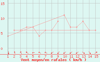 Courbe de la force du vent pour Arica