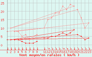 Courbe de la force du vent pour Saint-Bonnet-de-Bellac (87)