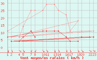 Courbe de la force du vent pour Aluksne