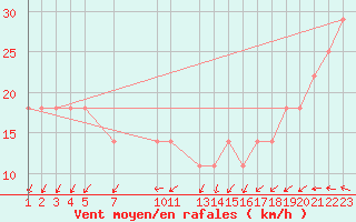 Courbe de la force du vent pour Kemi I