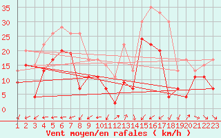 Courbe de la force du vent pour Toroe