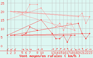 Courbe de la force du vent pour Vevey
