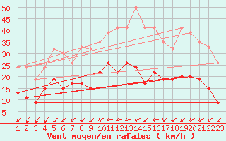 Courbe de la force du vent pour Tesseboelle