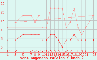 Courbe de la force du vent pour Dourbes (Be)