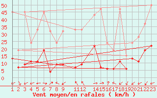 Courbe de la force du vent pour Vevey