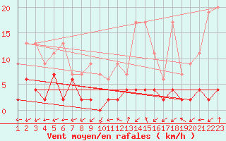 Courbe de la force du vent pour Monte Rosa