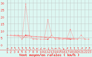 Courbe de la force du vent pour Straumsnes