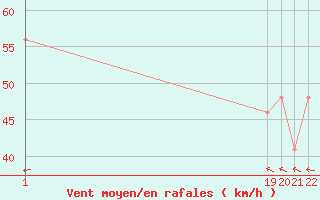 Courbe de la force du vent pour le bateau PBGH