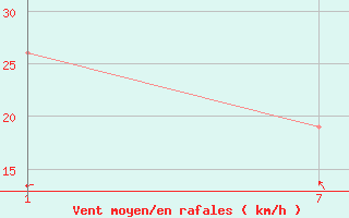 Courbe de la force du vent pour le bateau 9HOB8