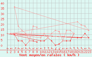 Courbe de la force du vent pour Puerto de San Isidro