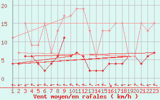 Courbe de la force du vent pour Bivio