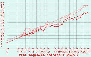Courbe de la force du vent pour Blasjo