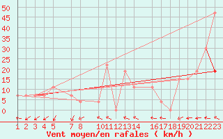 Courbe de la force du vent pour Lattakia