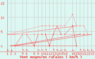 Courbe de la force du vent pour Diepenbeek (Be)