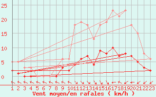 Courbe de la force du vent pour Douzens (11)