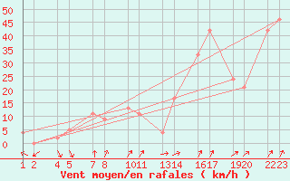 Courbe de la force du vent pour xnadalsheii