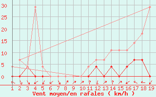 Courbe de la force du vent pour Pacaja