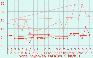 Courbe de la force du vent pour Montagnier, Bagnes