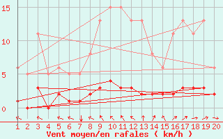 Courbe de la force du vent pour Jonzac (17)