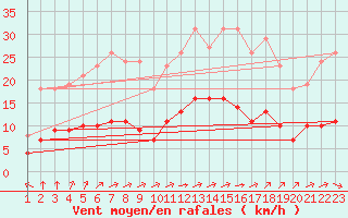 Courbe de la force du vent pour Chailles (41)