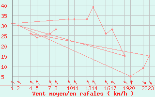 Courbe de la force du vent pour Vatnalei