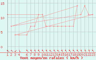 Courbe de la force du vent pour Penhas Douradas