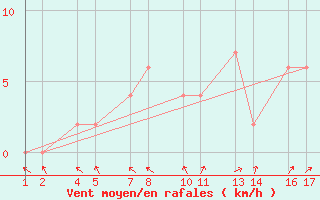Courbe de la force du vent pour Phetchaburi