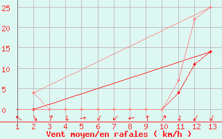 Courbe de la force du vent pour Patrocinio