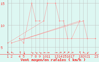 Courbe de la force du vent pour Lattakia