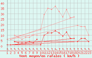 Courbe de la force du vent pour Saint-Haon (43)