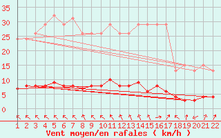 Courbe de la force du vent pour Jonzac (17)