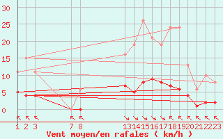 Courbe de la force du vent pour Saint-Haon (43)