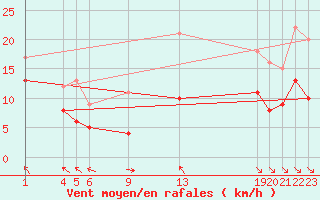 Courbe de la force du vent pour Mont-Rigi (Be)