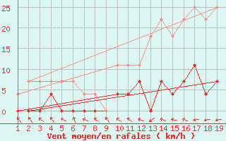Courbe de la force du vent pour Curitiba